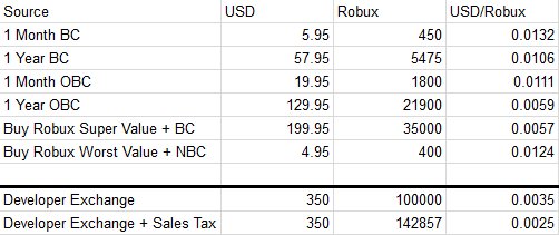 Coldsmoke On Twitter If You Assume Everyone Is Buying - roblox money value