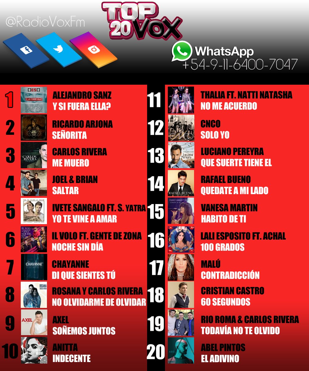 Radiovoxfm's tweet photo. RT ES VOTO😉
@_CarlosRivera @AlejandroSanz @Ricardo_Arjona @AxelOficial @LucianoPereyra @RosanaOficial @ilvolo @laliespos @RafaBuenOficial  @CNCOmusic @RioRomamx @ivetesangalo @AbelPintos @vanesamartin_  @_MaluOficial_  @JoelyBrian @thalia @Anitta @NattiNatasha @CristianCastro https://t.co/UYcstHEeot