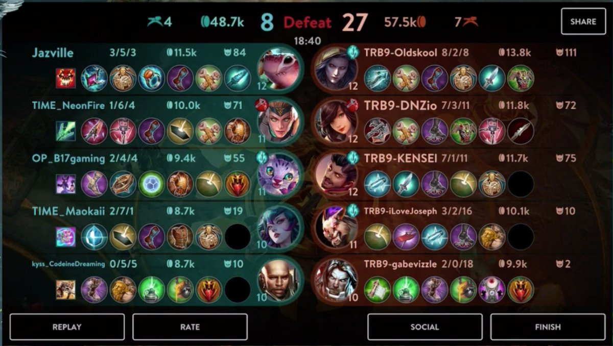 TribeGaming's tweet photo. The #TribeVG squad emerges victorious in the @excoundrel Premiere League finals, 3-1 over Tilt Rehab! #TRIBEWIN ⚔️ https://t.co/jVCKBBzlzR