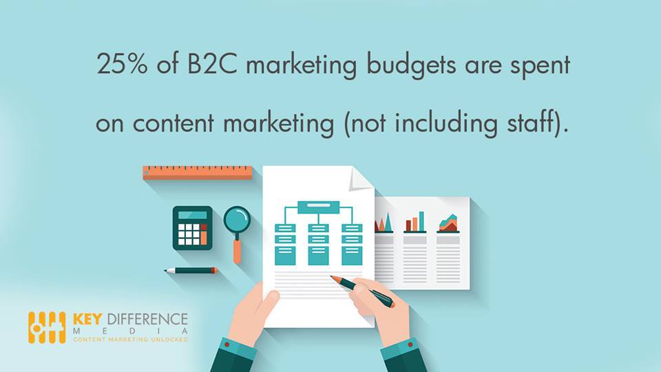 KEYDifference's tweet photo. 25% of B2C marketing budgets are spent on content marketing #KEYDifferenceMedia #ContentMarketing https://t.co/mzupPZqw1d