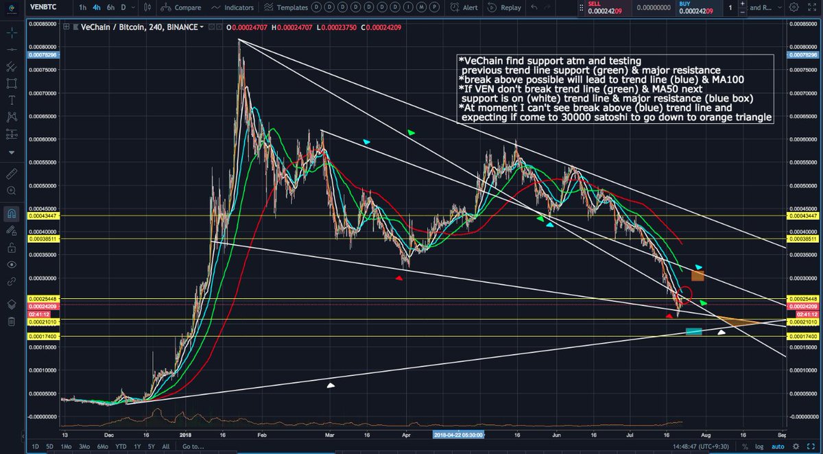 Ven Chart