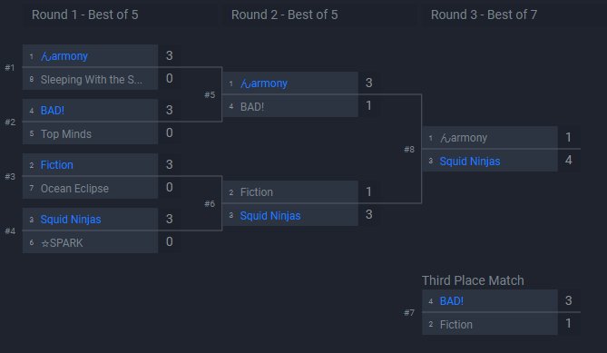 GroundsSquid's tweet photo. Congratulations to @SquidNinjasSPL for claiming first in SSG14! Close second placing by @Harmony_spl and third placing by the pickup "BAD!" https://t.co/WkGXQ0oKks