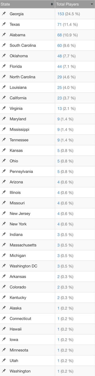 SportSourceA's tweet photo. A geographic look to the 2014-2017 recruiting classes for last year’s playoff teams https://t.co/pcjVVdaKya