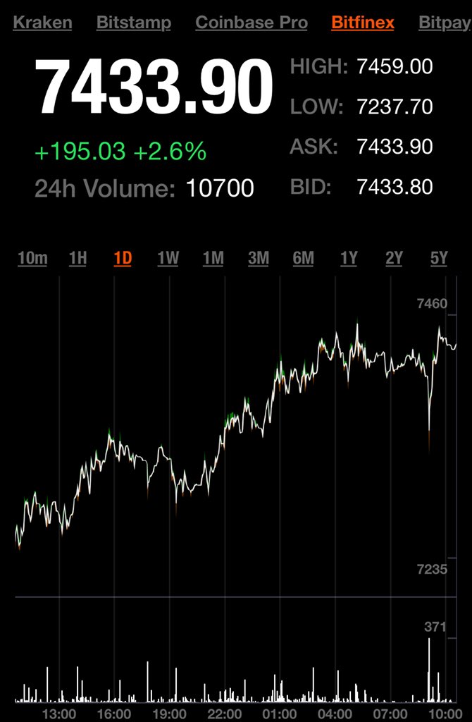 $USDBTC is heading upside after a little correction to $ 7,200 as expected.
It’s dominance is gradually growing and funds are moving from alts to #BTC  #비트코인 되돌림을 $ 7,200 에서 마치고 나아간다, 다음 저항선은 7,800 이 유력해보인다. 좌우간, 늘 다음 저항을 생각하는 것이 좋다.