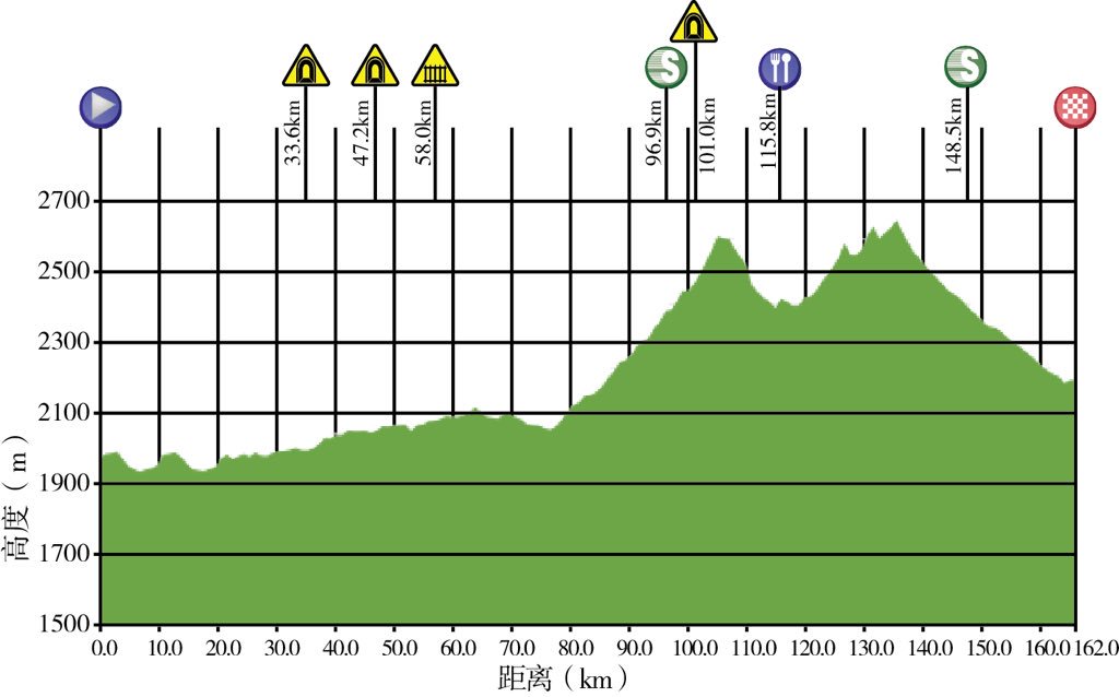 Welcome to #TDQL2018 St1. Xining-Ledu(162km). 150 riders from 22 teams will racing today.