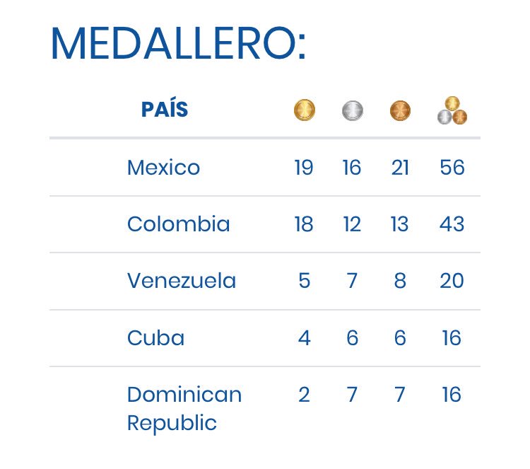 neta_sport's tweet photo. Así finaliza el medallero en el 2do día de competencias en Juegos Centroamericanos y del Caribe Barranquilla 2018 #JCCBARRANQUILLA2018 #medallero #Barranquila2018 https://t.co/1IkFuFAOWV