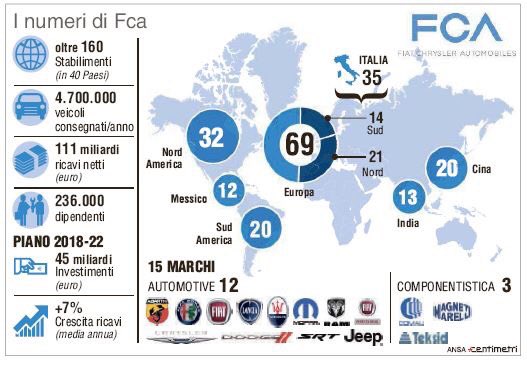 Waypress_srl's tweet photo. #NewsDelGiorno

#Marchionne lascia la guida di #Fca

Le condizioni dell’amministratore delegato aggravate in poche ore: «Non potrà riprendere l’attività lavorativa»

Ecco i numeri di Fiat Chrysler Automobiles https://t.co/NfNtGZdFrT