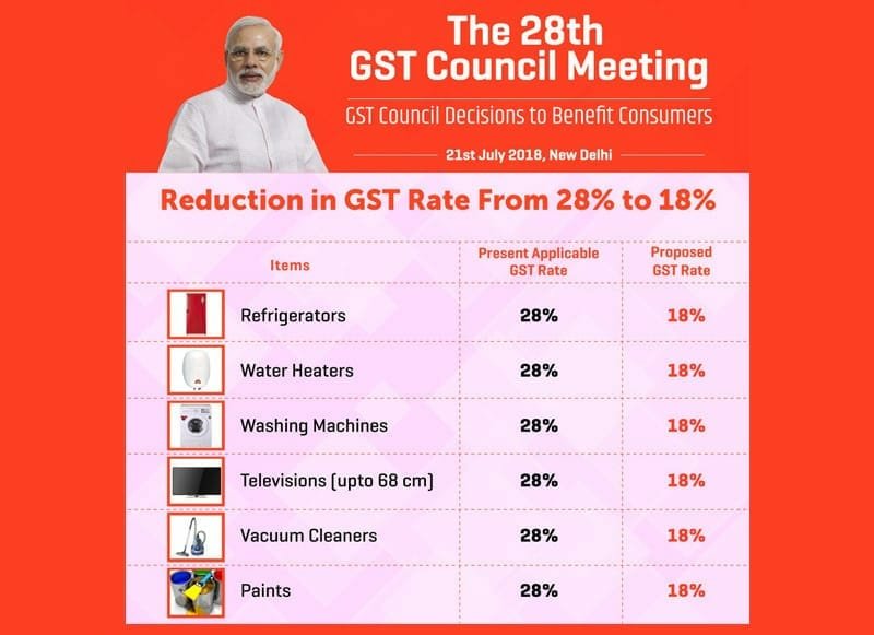 TheLaxmiS's tweet image. Reduction of GST rates from 28% to 18%
#NamoHeroCongressZero