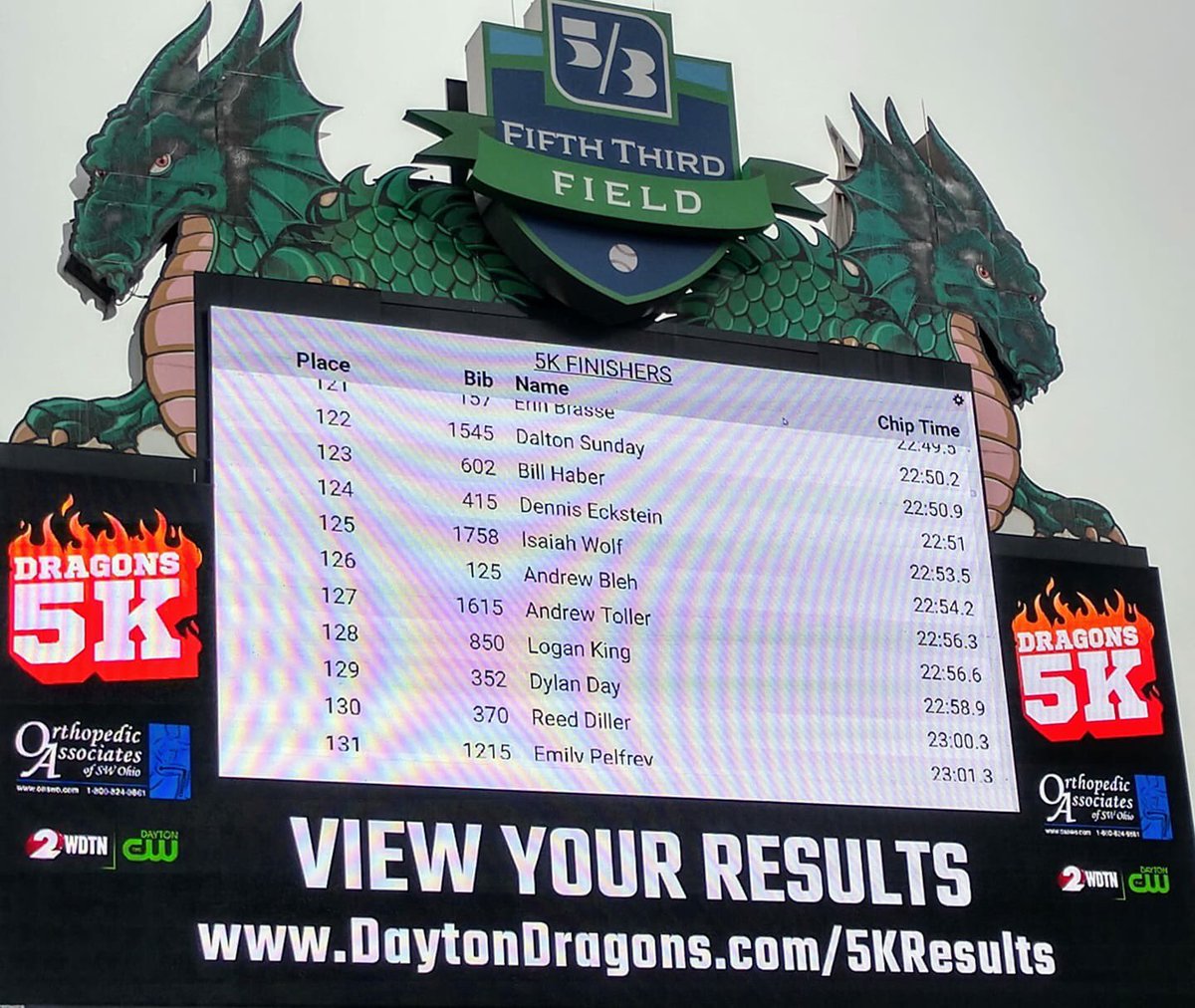gtraces's tweet photo. Awesome day at the Dayton Dragons 5K, It’s awesome to see the results from @RonSynup on the screen in the stadium. @DaytonDragons https://t.co/yx2WUf33c2