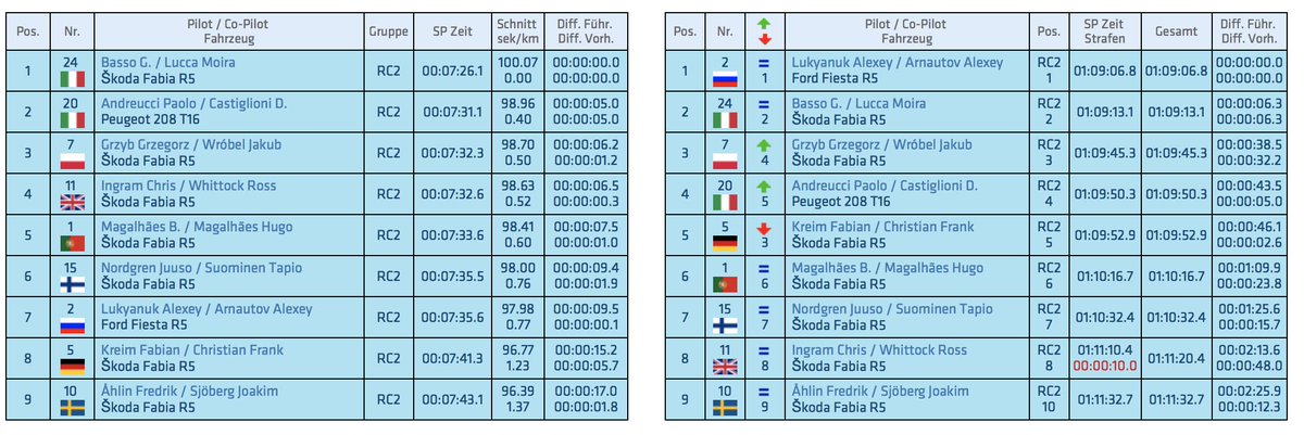 #SKODA <a href="/FIAERC/">FIA European Rally Championship</a> #ERC <a href="/RallydiRoma/">RallydiRomaCapitale</a> <a href="/SKODA/">Chuck Skoda</a>  after SS 10