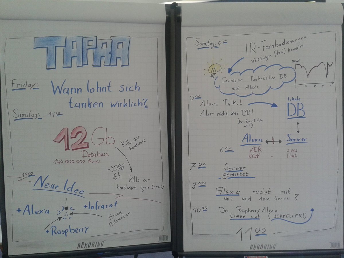 Data_Liftoff's tweet photo. Day 10: #100DaysOfMLCode 
Finally it worked! We combined #Alexa with a custom Skill to tell you when to refuel your car and where to expect the best deal in your (german) town. #DoHack2018 https://t.co/V4OSgTqAWU
