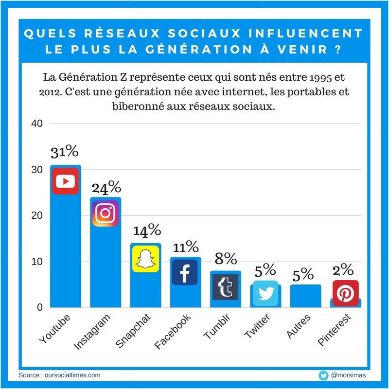 EEustacheMence's tweet photo. RT FlorentHTMY: [#SocialMedia] Quels #RéseauxSociaux influencent le plus la génération à venir ? Le #Top3 : #Youtube #instagram et #Snapchat bref le règne de la #vidéo et de la #photo ! #Infographie de morsimas 🙏🏼👏🏻 #CM #Numerique https://t.co/DooQZOtnH1