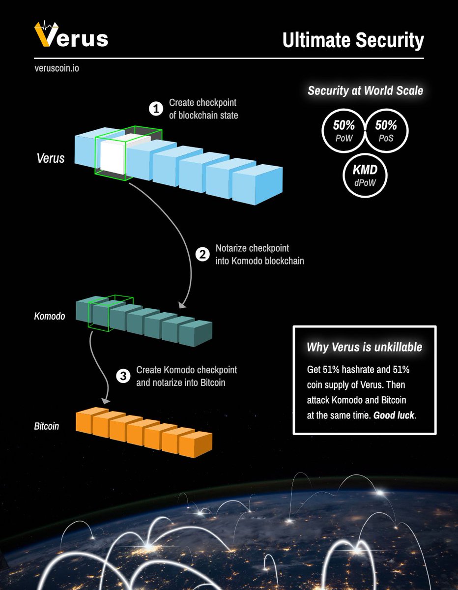VerusCoin's tweet photo. #Security is a top priority for #Verus, check out this community made graphic for a quick look at how we prevent attacks, and read more about it by checking out our whitepaper on https://t.co/Dhk8vGCR0Q #VRSC #dPOW #PoSPoW #PoW #PoS #crypto https://t.co/gvkILtgjLh
