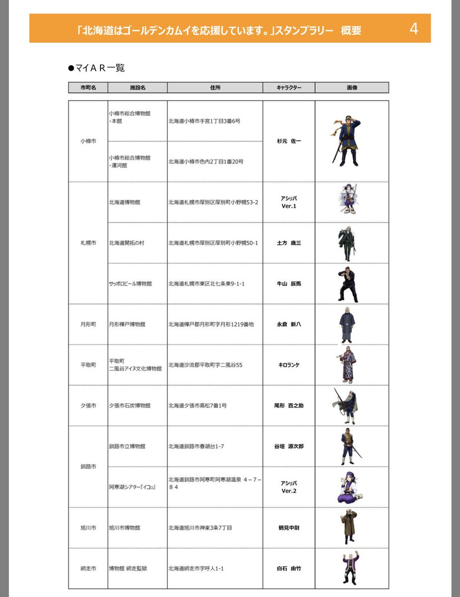 ট ইট র ぶよりんりん ゴールデンカムイ北海道スタンプラリー 杉元アシリパ Ver 1 土方牛山は一気に回れそうだけど 白石の難易度が最高ランクになってませんかね