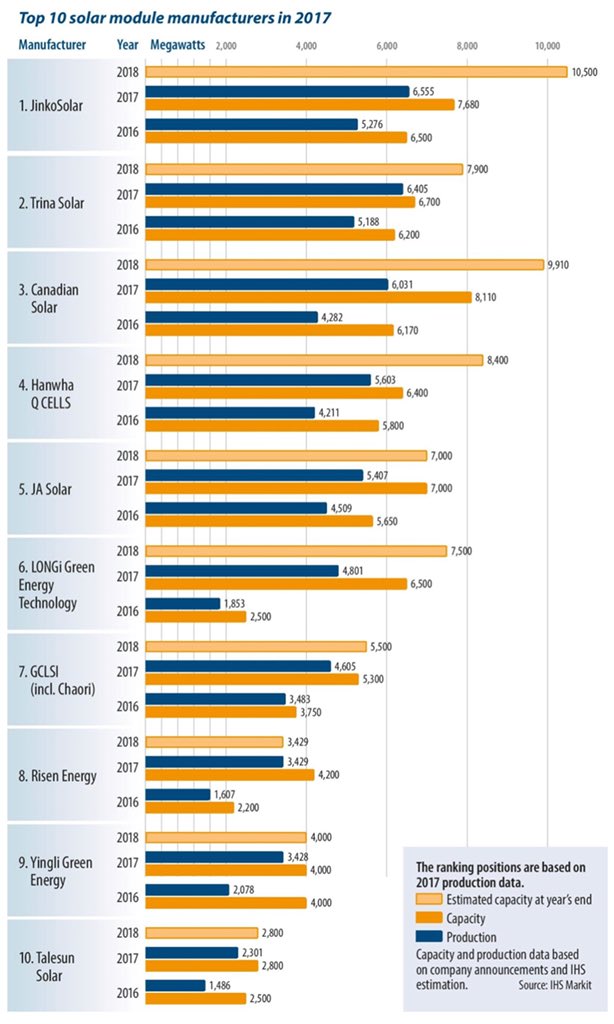 العشر الاوائل لافضل مُصنِّعِي #الخلايا_الكهروضوئية خلال ٢٠١٧ م 
 #الطاقة_المتجددة 
#هندسة_كهربائية