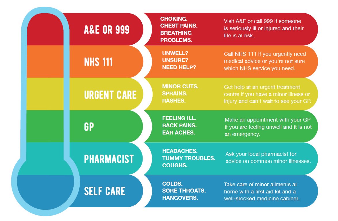 NWAmbulance's tweet photo. Unsure whether to call 999? 

Have you considered all your options?

#MakeTheRightCall https://t.co/Pv3d2gqfdx