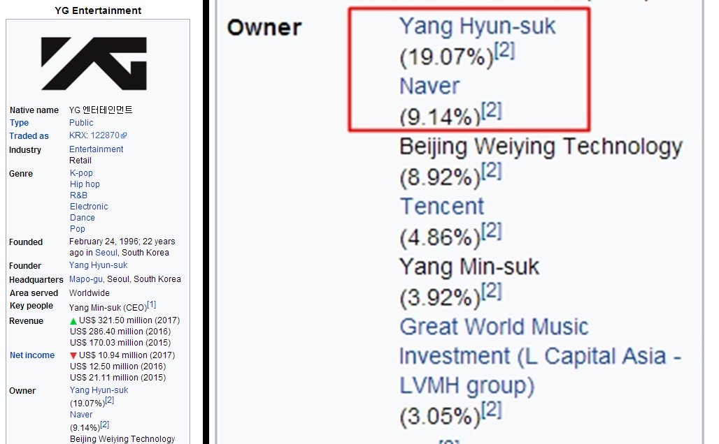 Naver, Google of South Korea, is the 2nd biggest shareholder of YG.Just for your information if you know what I'm saying.