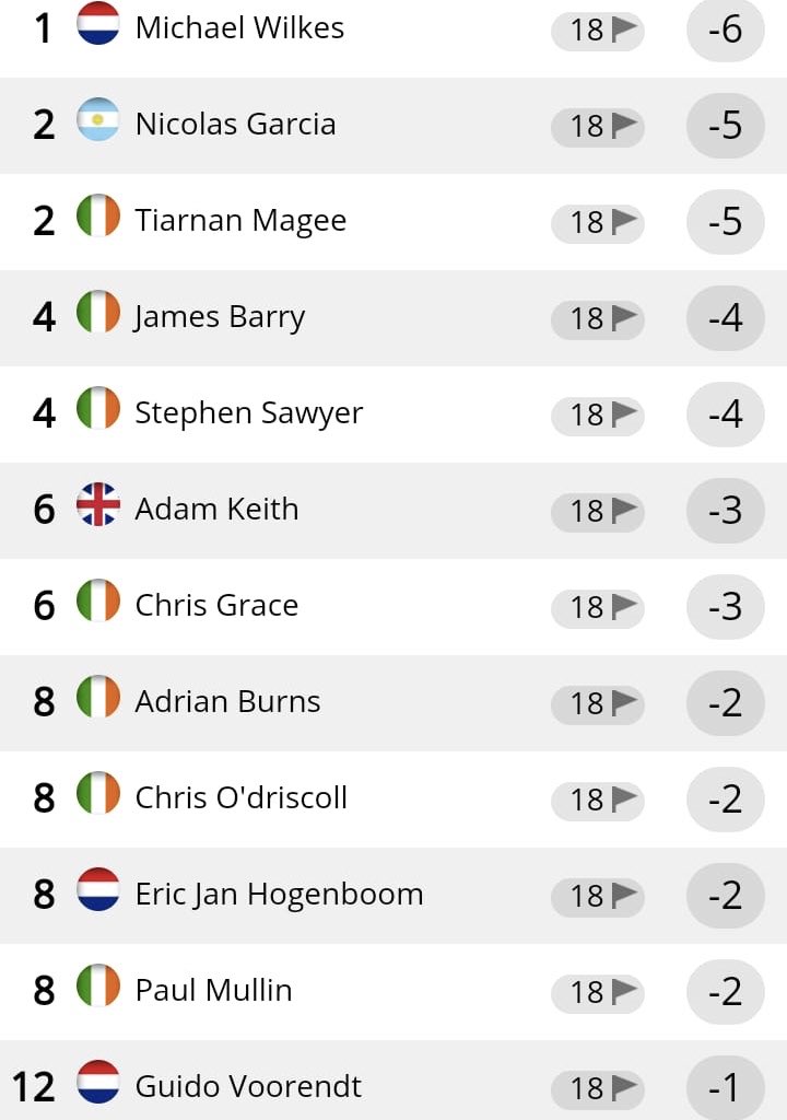 Irish Open 2018 | Day II

Michael Wilkes (The Netherlands) is taking the lead by the start of the second day, but Nicolas García (Argetina) and Tiarnan Magee (Ireland) are close behind him. Who will become the champion you think? #footgolf #gulden