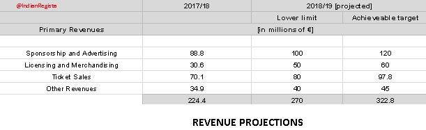 In 2013, Pres Agnelli said his goal was to make Juve's finances independent of UCL results. CR7 makes it happen.My final part for  @juvefcdotcom contains:1. Revenue growth2.  @giogioricci 's predescribed target.3. Estimation of final FFP outcome. https://bit.ly/2O9G3F9&nbsp;