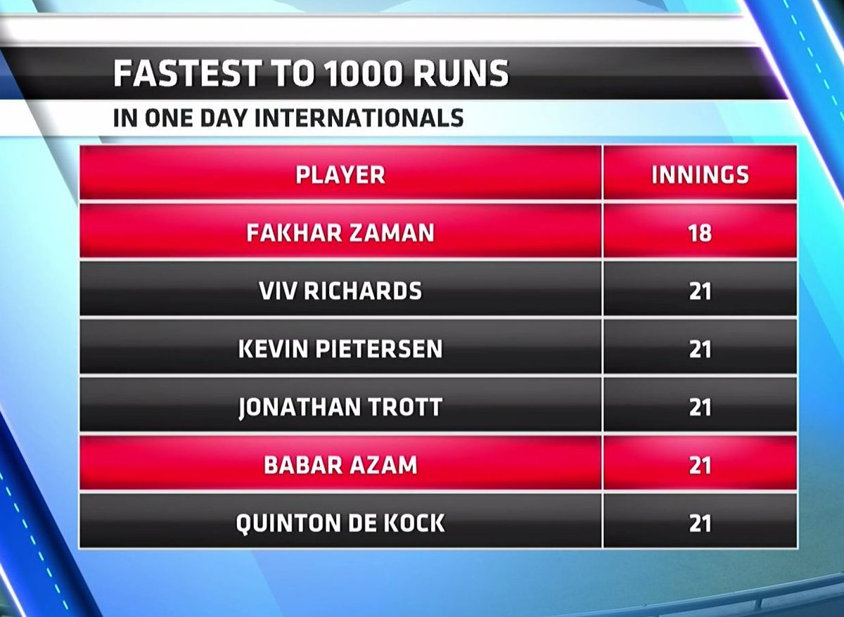 XeeshanQayyum's tweet photo. Welldone @FakharZamanLive U are indeed an amazing talent. #Fastest1000Runs #Only18Innings https://t.co/Qq6FdKpiUi