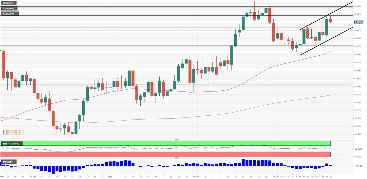 Fxstreet News On Twitter Usd Cad Forecast Slippery Oil Prices And - 