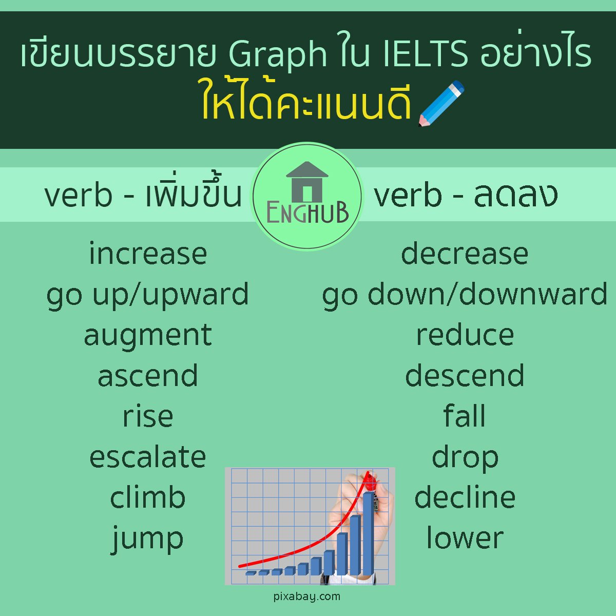 EngHubTutor's tweet photo. ในการเขียนบรรยายกราฟของ IELTS Writing นั้น เรามีคำว่า "เพิ่ม" และ "ลด" หลายคำนะคะ
การใช้คำที่ไม่ซ้ำจะช่วยเพิ่มคะแนนพาร์ท writing ได้นะ ;)
#IELTS #IELTSwriting #WritingEnglish #ภาษาอังกฤษ #เรียนต่อเมืองนอก https://t.co/qlY5zX5GVb
