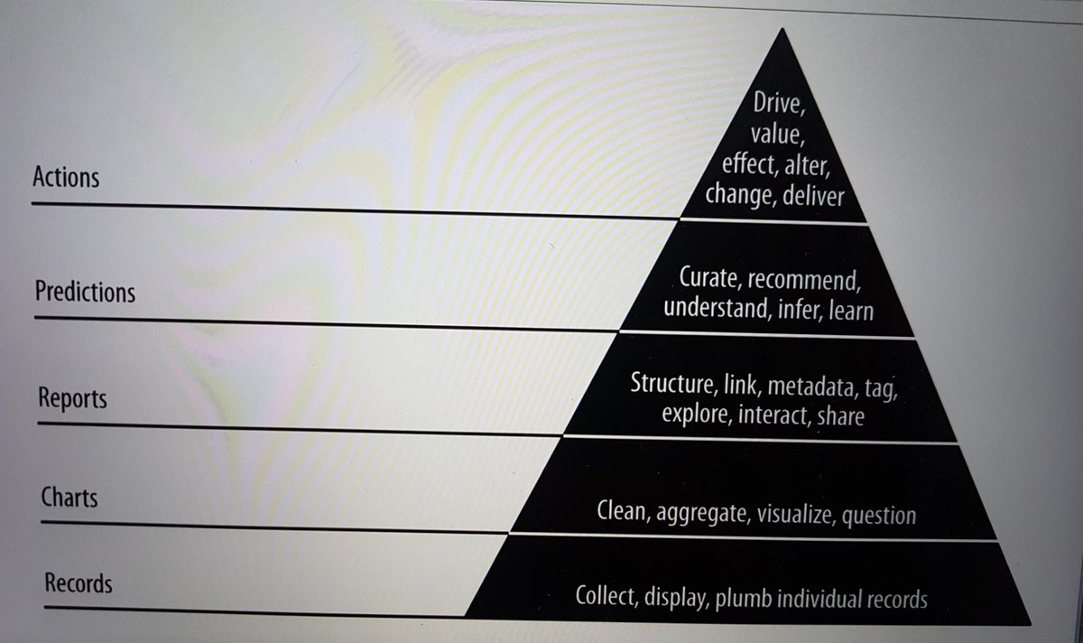 JuhanaOne's tweet photo. Maslow's hierarchy is back. Now with a form of Data Science #Maslow #DataScience #Agile #agiledatascience @rjurney https://t.co/oTEsIBJZR3