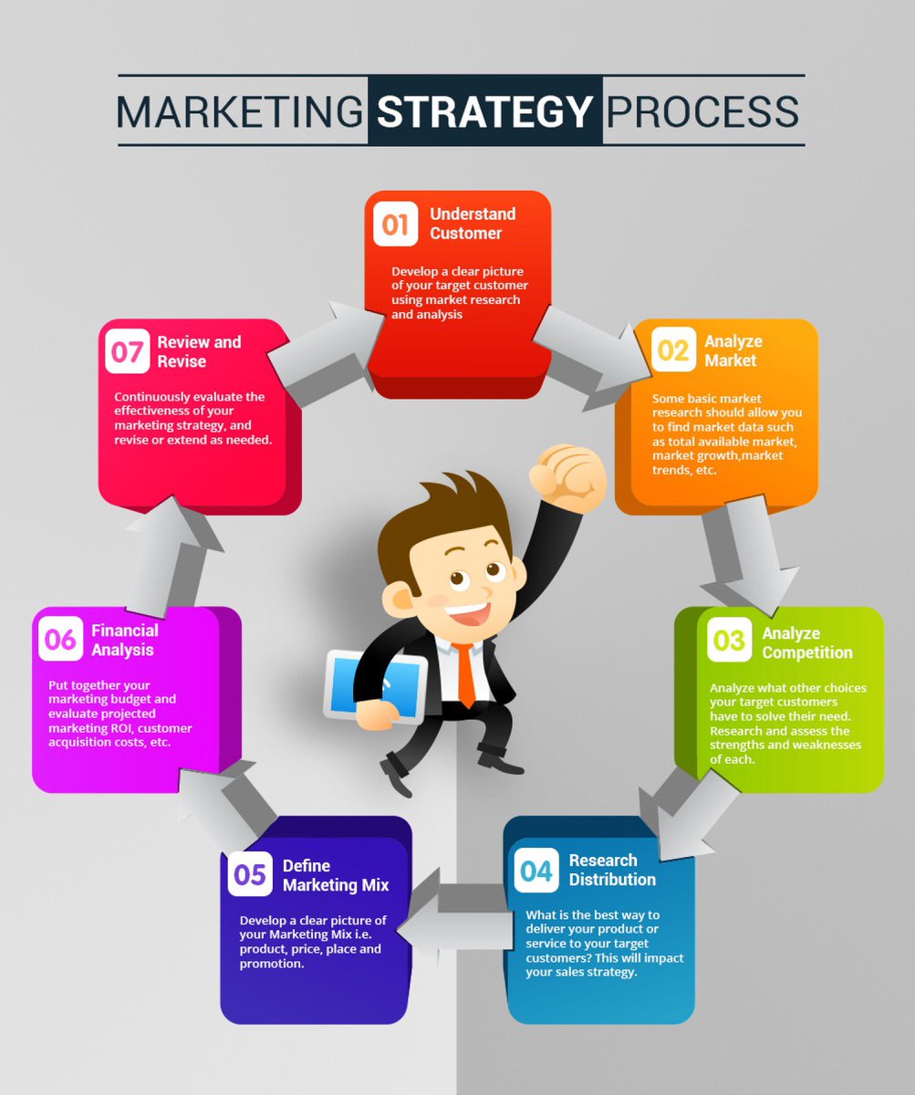 SKYHubNigeria's tweet photo. "Marketing strategy process!”

#BigData #DataScience #SMM #SEO #Digitalmarketing #Socialmedia #Internet #SMM #InternetMarketing #Contentmarketing #GrowthHacking #Content #Makeyourownlane #Defstar5 #Mpgvip #OnlineMarketing #MobileMarketing #SocialMediaMarketing #SKYHubNG https://t.co/sqwRj65W0f