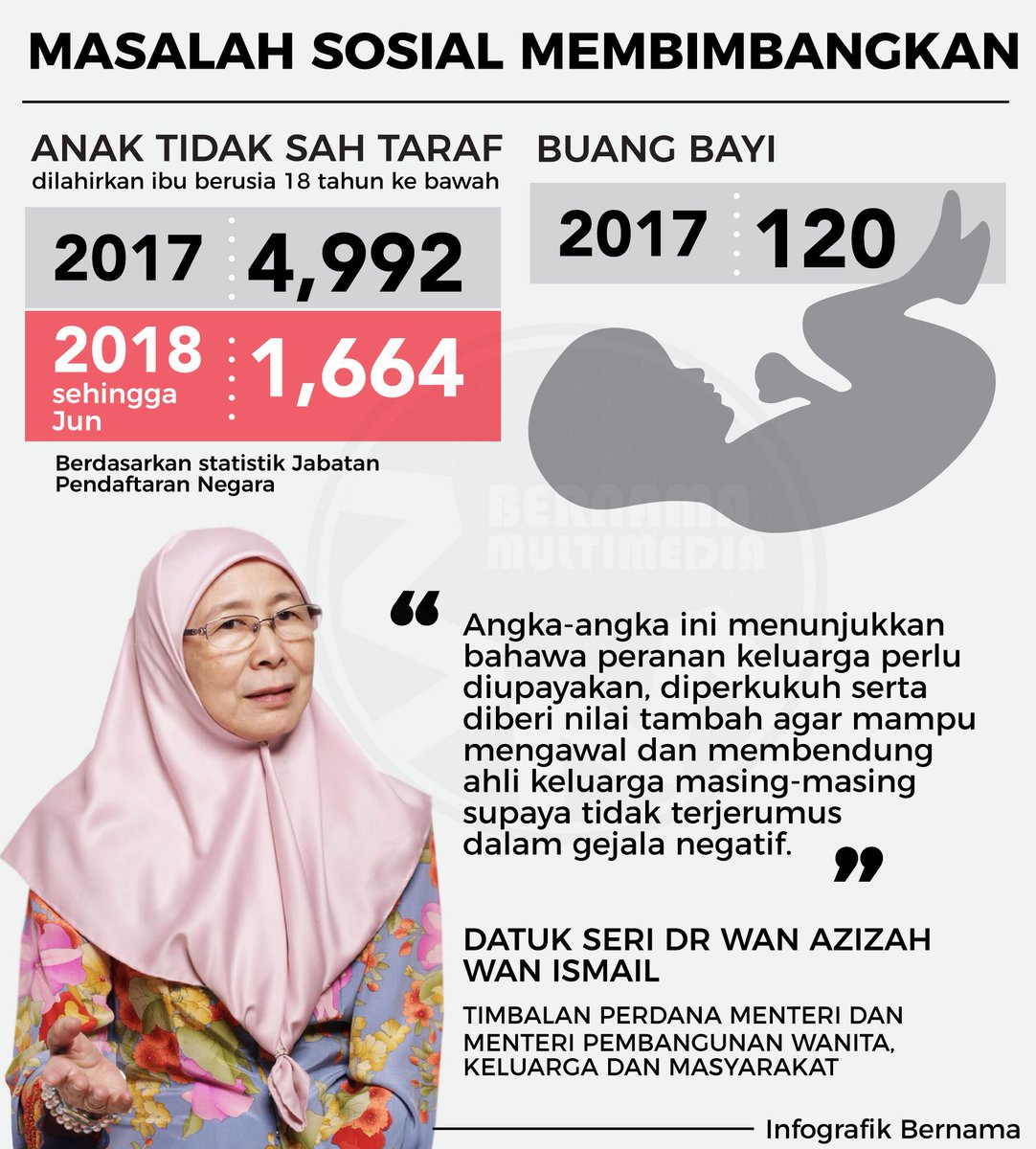 BERNAMA on Twitter: "Infografik Masalah sosial ...