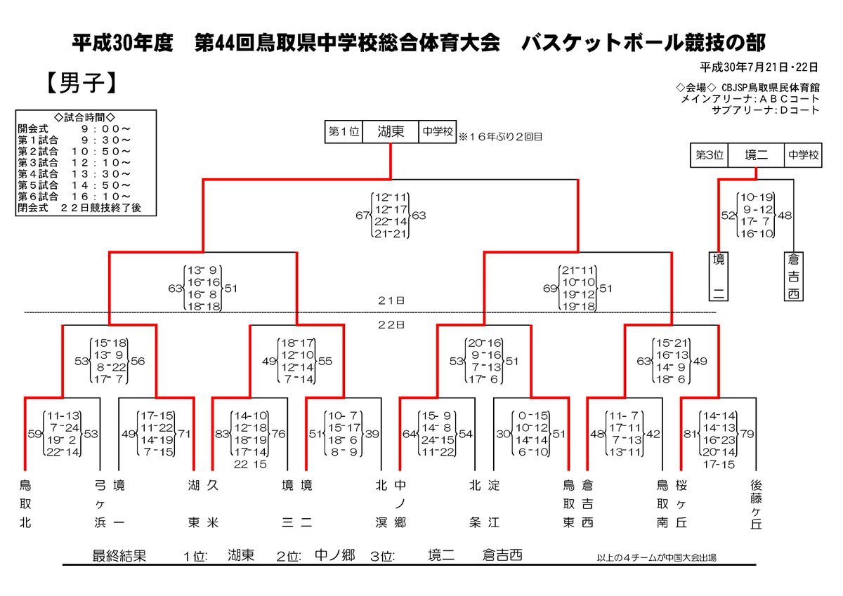 バスケットボールライン Pa Twitter 鳥取県中学校総合体育大会バスケットボール 男子 1 湖東中学校 2 中ノ郷中学校 3 境港第二 中学校 3 倉吉西中学校 女子 1 倉吉東中学校 2 北溟中学校 3 鳥取北中学校 3 鳥取南中学校 T Co Tp29sugvzt 全中バスケ