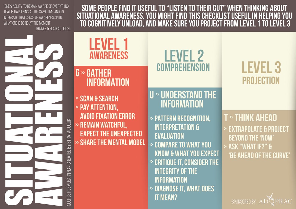 Week 15. This #infographic challenge was inspired by the superb blog post  on Situational Awareness by @OneLongPlait which you can find here  https://t.co/8UCw3YUOWk #awareness, #comprehension, #projection. I hope you  like it. More, image size:1200x849