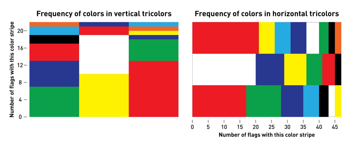 Arnold_Platon's tweet photo. #Reddit: "Frequency of stripe colors in tricolor national flags" by u/conpiracie

Includes tricolors w/ symbol/crest (🇦🇷,🇮🇳) &amp; w/ stripes of different widths (🇨🇴). Doesn't include tricolors w/ other shapes on 'em (🇧🇸, 🇯🇴) or w/ stripe n° =/= 3

 https://t.co/QzR77mEMyL https://t.co/MYvNhSfaSJ