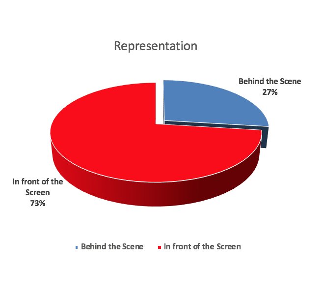 nfvfsa's tweet image. Representation #GenderMattersInFilm #NFVF #DIFF2018