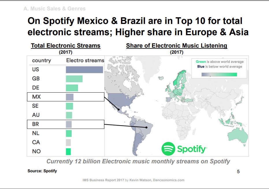 OJStilo's tweet photo. @KWdotnet Hi Kevin, I would love to get information on my region from the Spotify statistics you present in 2017 IMS Business Report (see image), as I am just writing my academic theses. However I couldn't find it anywhere, can you help me with this source? https://t.co/LSgHNO1psr