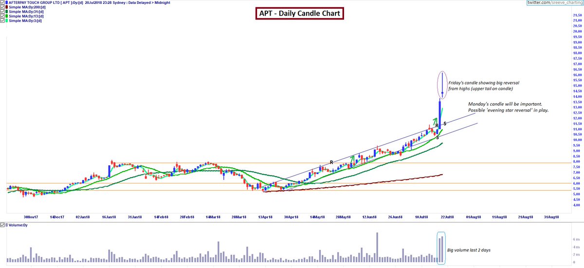 Asx 200 Candlestick Chart