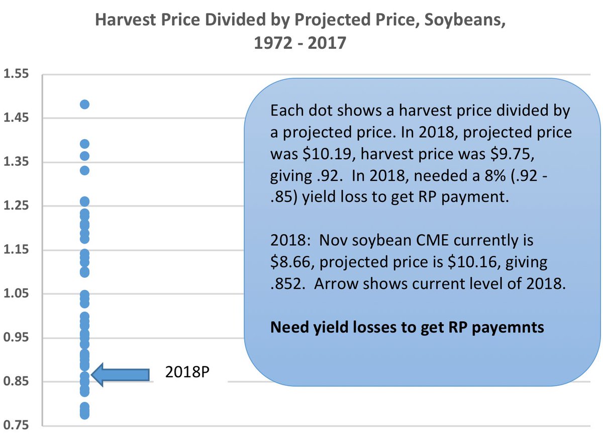 Gschnitkey's tweet photo. In previous post got a year ahead.   Corrected 2019 to 2018 after catch by @croninjm

Soybean RP payments in 2018:  yield losses are still needed at current November CME soybean price levels. https://t.co/0XY6wVtbjt