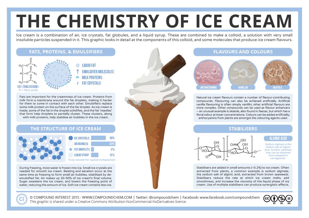 MP_Innovation's tweet photo. On these hot summer days, don't we all dream of a combination of air, ice crystals, fat globules & a liquid syrup??😋In the name of tasty #chemistry, hand us an ice cream, now!😉 https://t.co/aFxDLPbemF🍦@compoundchem https://t.co/hyfZMgHb1d