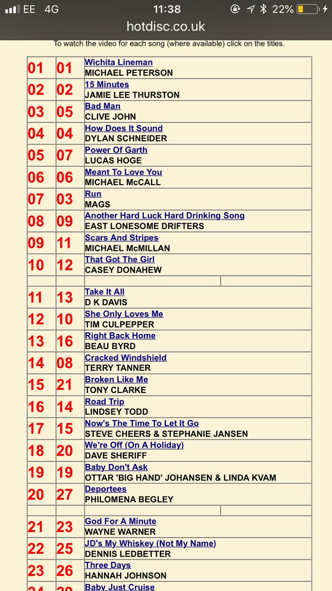 HotdiscTop40's tweet photo. Hotdisc Top 40 - 22.7.18
20-1:
@MPMusicNow @JamieLThurston @jcashroadshow @DylanSchneider @lucashoge @mags__mccarthy @EstLnsmeDrfters @caseydband @CountryTony2179 @TWTannerMusic @imlindseytodd @DaveSheriff https://t.co/4SpNQtplsP