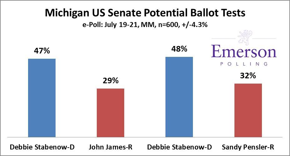 More good news for #Democrats: 

<a href="/stabenow/">Debbie Stabenow</a> holds leads over both #GOP challengers

ANALYSIS: bit.ly/2LhQyJ3