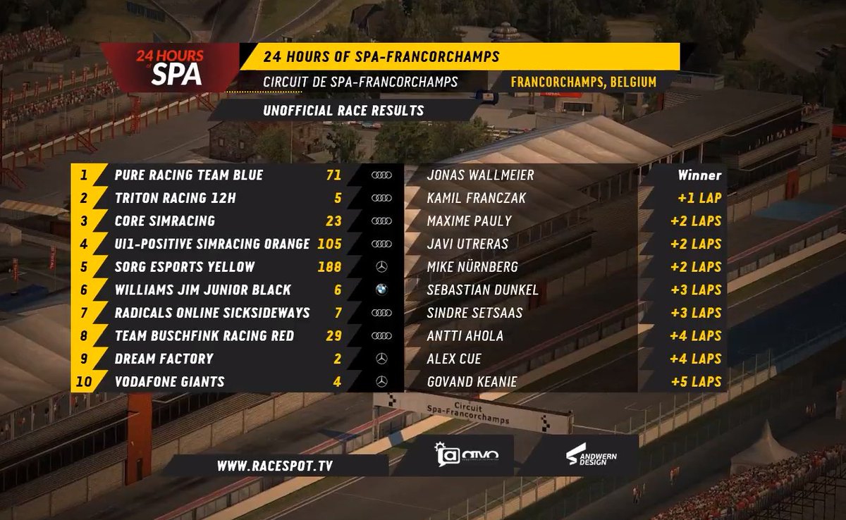 fkkamil's tweet photo. We got it! After 24h of luck, drama, driver swaps, long and tough night stints we have finished without a single scratch! P2 home is more than we expected. Congrats @PureRacingTeam_!
@TRITONRacing @TMThrustmaster #esports #iRacingSpa24h #TGTwheel #Thrustmaster #ThrustmasterPilot https://t.co/x1ebXbYFTG