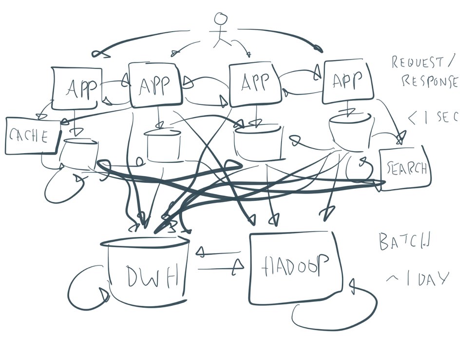 java's tweet image. Why use Apache #Kafka to integrate legacy and modern applications, and how it complements existing  ESB or ETL tools. @KaiWaehner

confluent.io/blog/apache-ka…