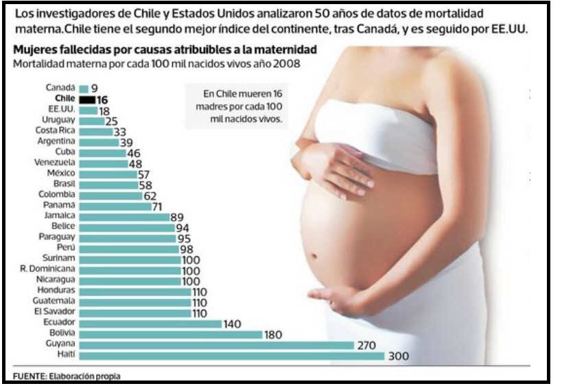 paolacorreargm1's tweet photo. La tasa de mortalidad materna es un indicador que refleja el grado de desarrollo sanitario, cultural y económico de un país. Y las matronas somos un pilar fundamental en estos resultados obtenidos por Chile. #YoDefiendoLaMatroneria #ModificaciónArt117CS https://t.co/tOIOtQELfj