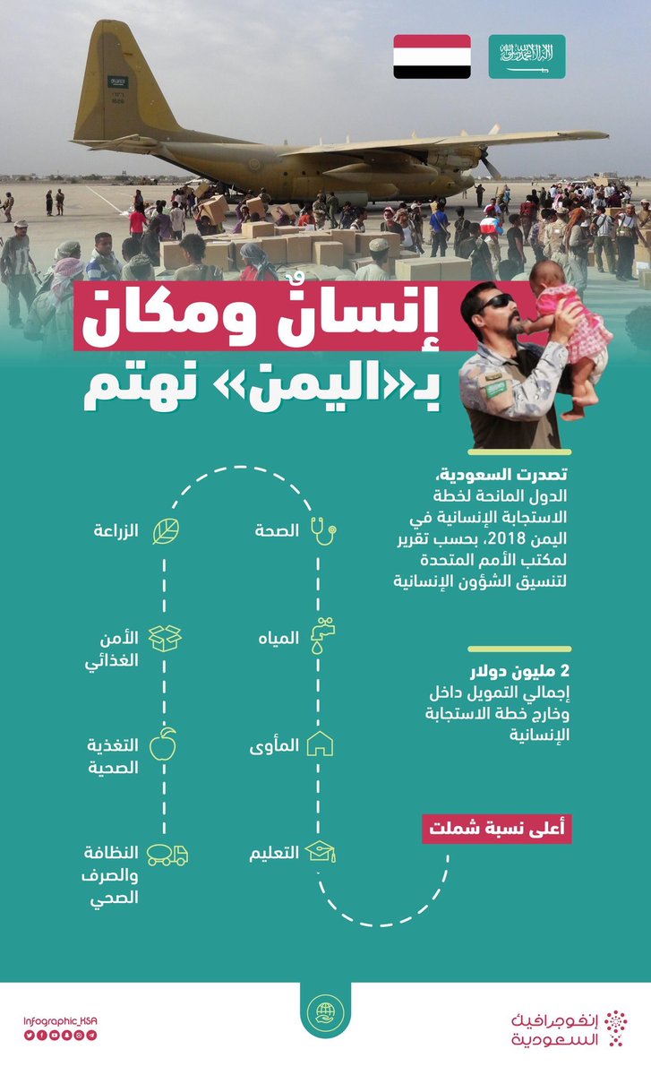 BedayaTv's tweet photo. بحسب تقرير أصدره مكتب #الأمم_المتحدة لتنسيق الشؤون الإنسانية ، تصدرت #مملكة_الإنسانية الدول المانحة لخطة الاستجابة الإنسانية في اليمن https://t.co/k2Lmxi2q84