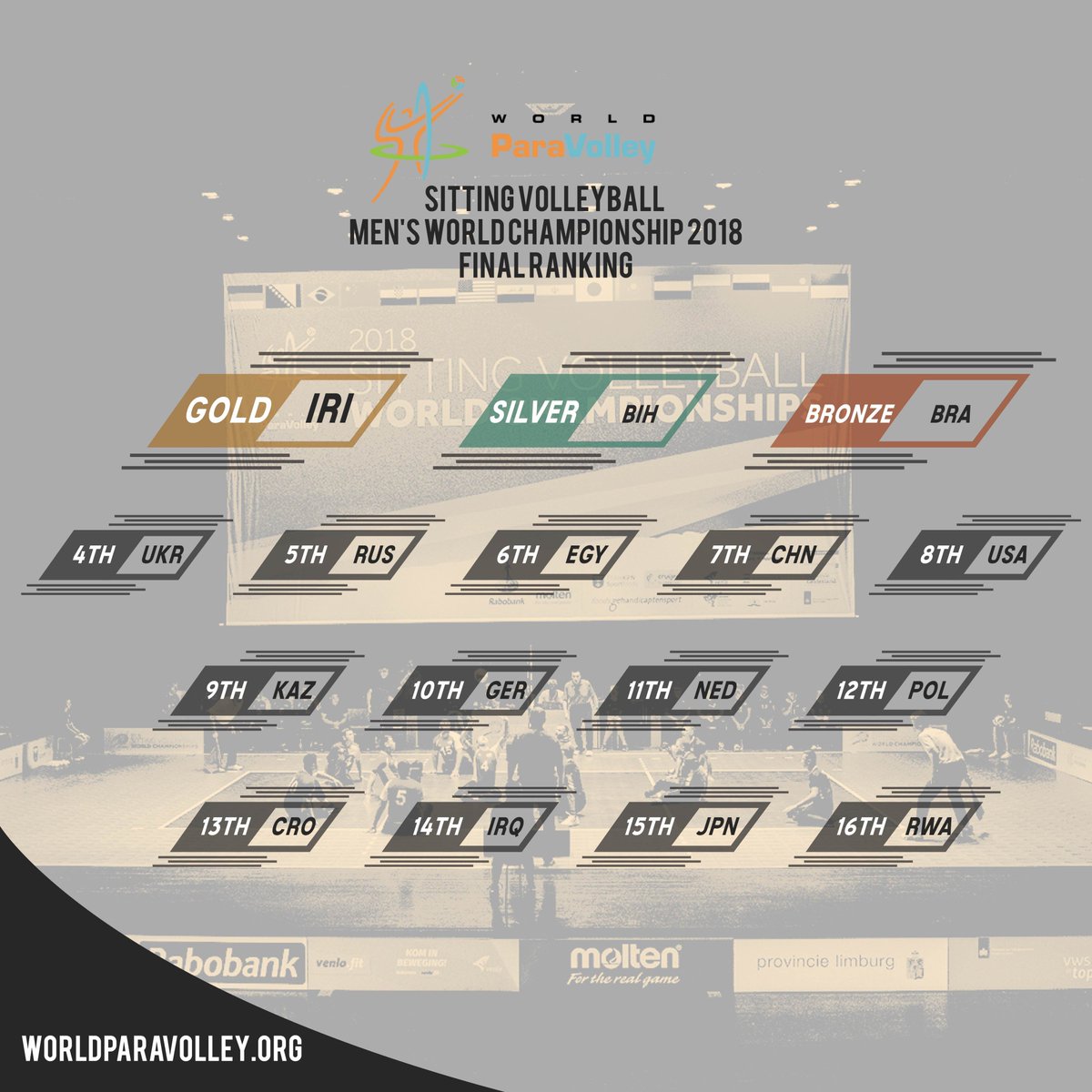 ParaVolley's tweet photo. Here's the final ranking for the 2018 Men's #WorldSittingVolley. @IRIVF 🇮🇷 take the GOLD 🥇 back home. Bosnia and Herzegovina 🇧🇦 win SILVER 🥈 and @cpboficial take home BRONZE🥉. Congratulations to ALL teams! https://t.co/ckQlSTCLbF