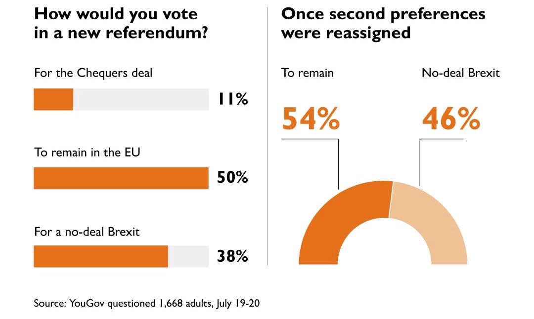 My votes were:

1st preference: to remain in the EU
2nd preference: bend the bar into a semicircle now please