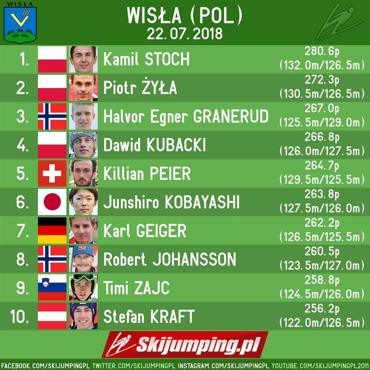 Skijumpingpl's tweet photo. Kamil #Stoch po 5 latach przerwy wygrywa konkurs Letniego Grand Prix i po raz pierwszy (!) w karierze zostaje liderem tego cyklu! #Wisła #skijumpingfamily https://t.co/6yOBKZCw4x