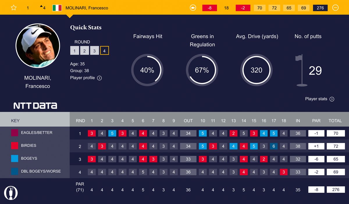 TheOpen's tweet photo. A near perfect round of golf from @F_Molinari 
👉 https://t.co/gVDayzkpiZ
#TheOpen #NTTDATAWall https://t.co/DjnR0wpjWB