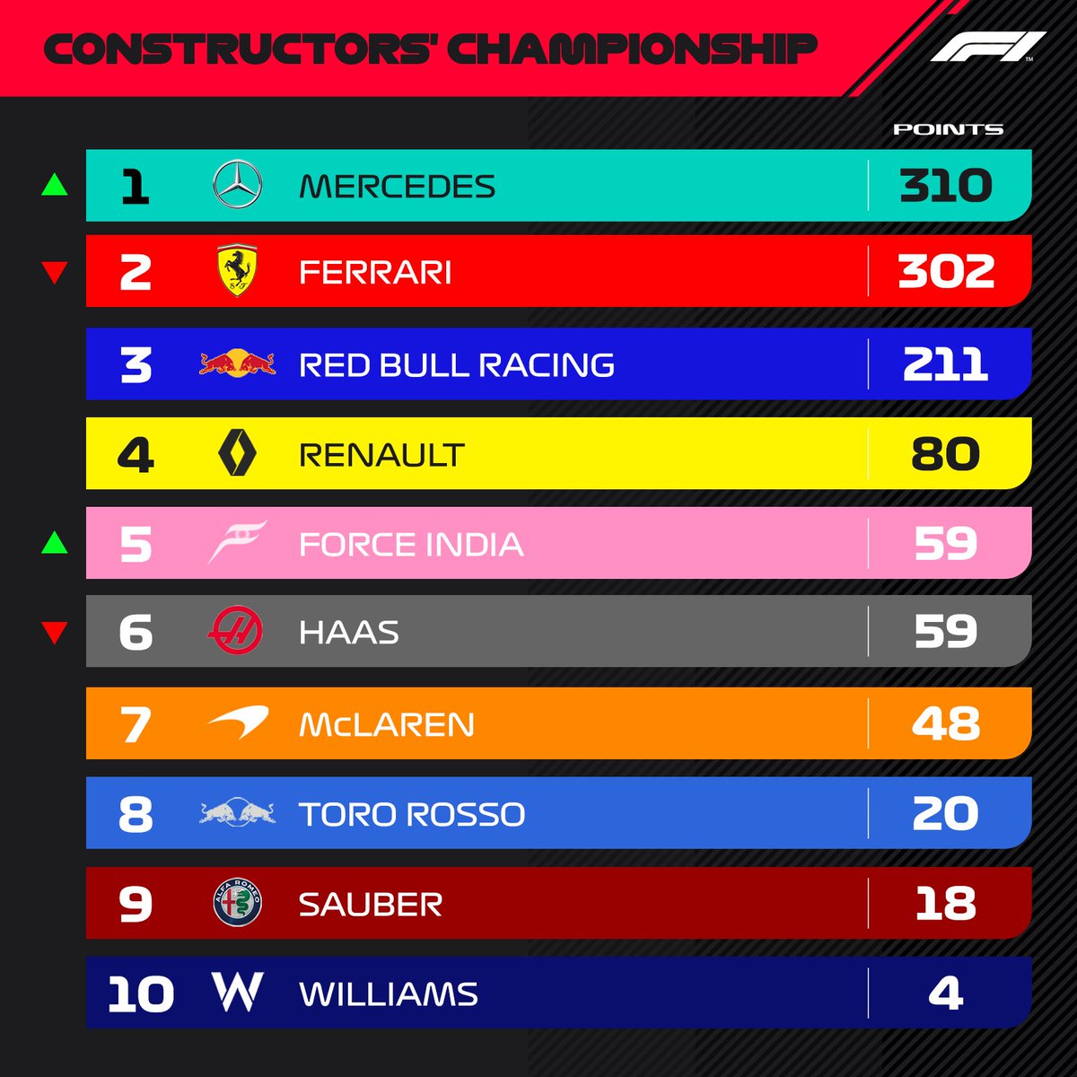 A change at the top...  #GermanGP #F1 https://t.co/xledeNUvaH