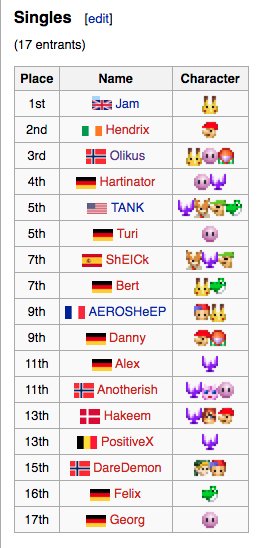 Europe is one of the scenes with biggest char diversity for SSB64. This picture is the result list from a Tourney we had in Berlin in February. all 12 chars used in a 17 man bracket!