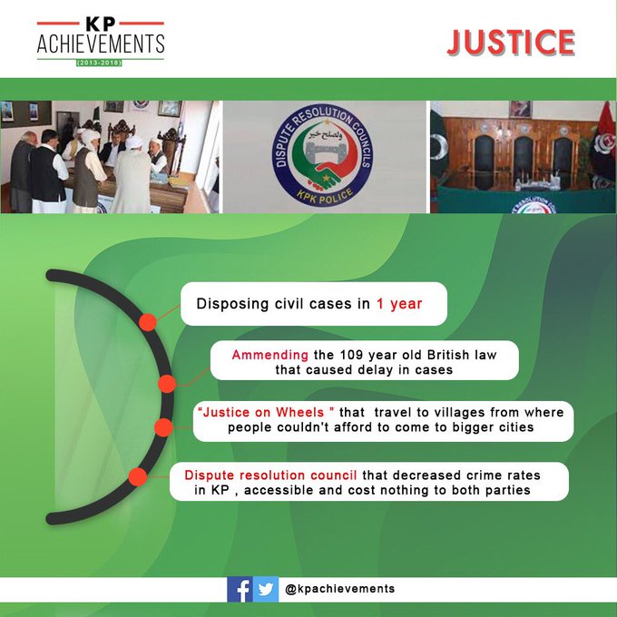 kpachievements's tweet photo. PTI ne KP main kya krlya:
#Justice Chapter

In order for a society to grow,it's necessary that Justice is served. This is exactly what #KP government ensured it's citizens.

#KP #PTI https://t.co/StWu875xks